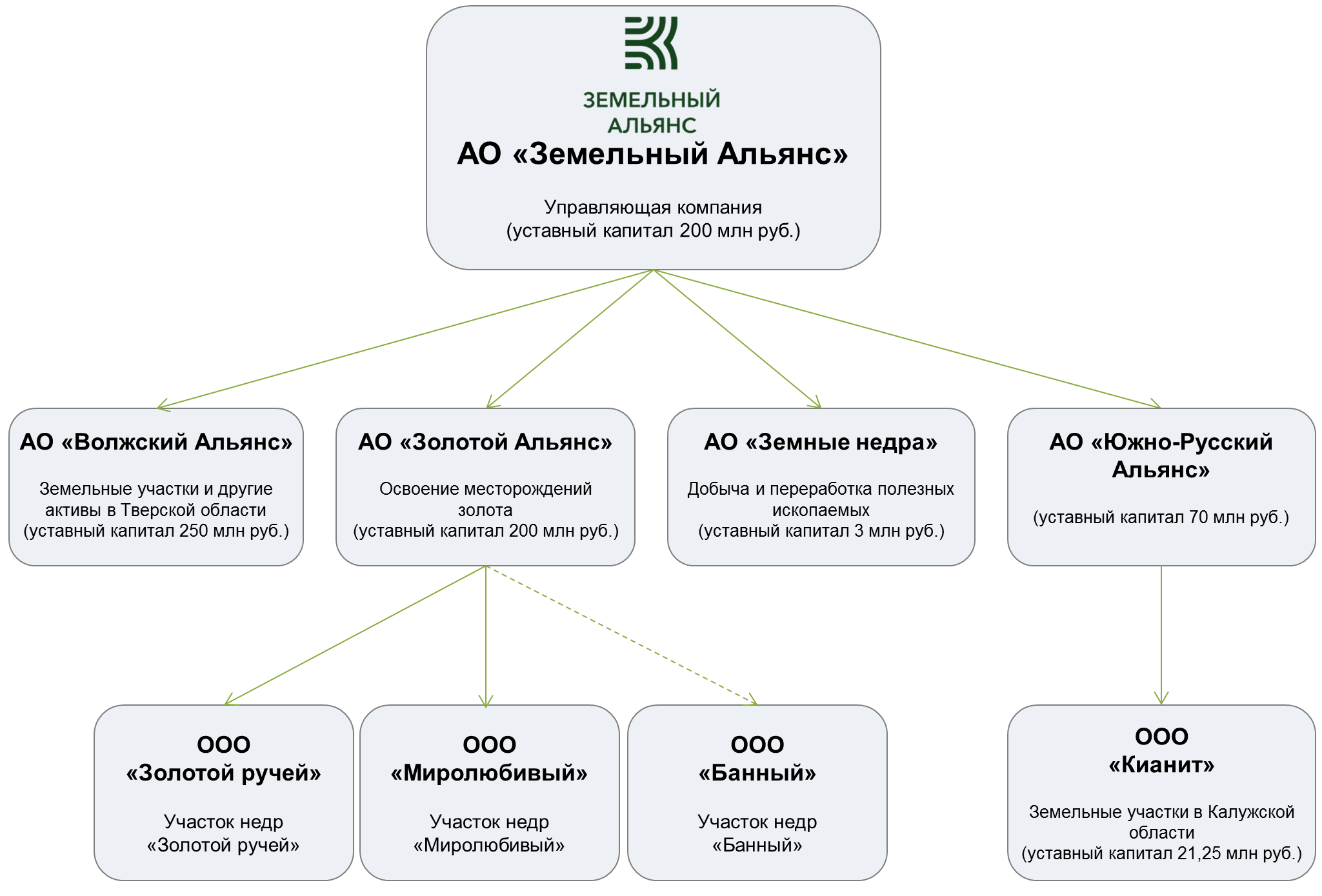 Корпоративная структура компании АО «Земельный Альянс»